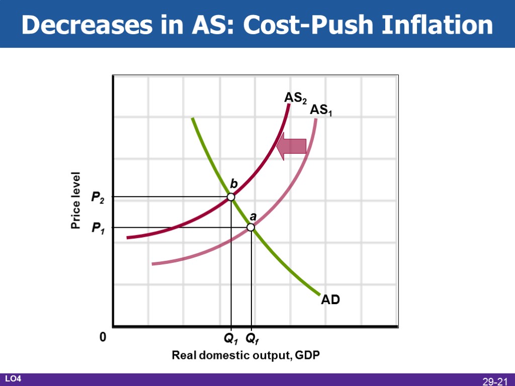 Decreases in AS: Cost-Push Inflation Real domestic output, GDP Price level AD AS1 P1